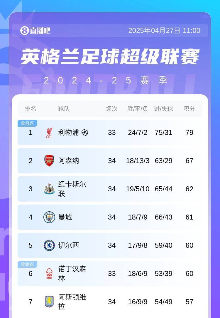 英超最后悬念！争五大战：3-6名仅差2分，蓝军最难&amp;第7维拉最低迷